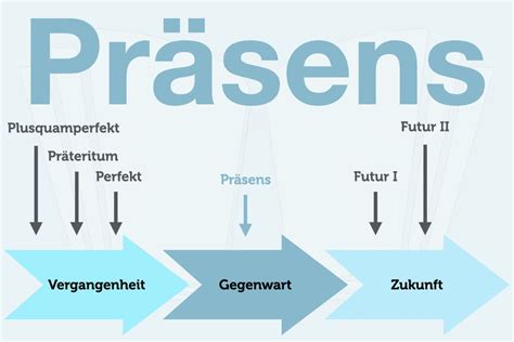 Präsens – deutsche Zeitform für die Gegenwart